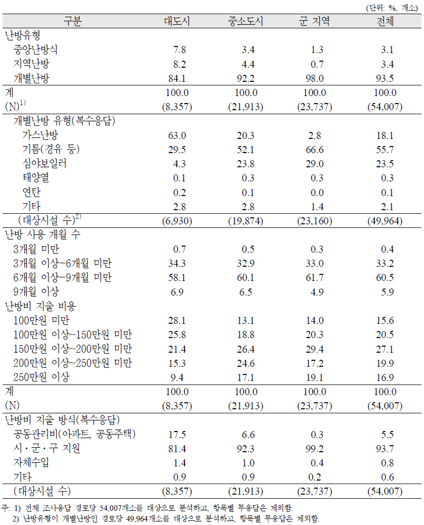 경로당 난방운영 현황