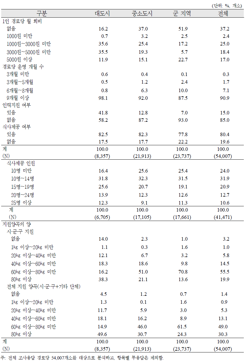 경로당 운영 및 식사지원