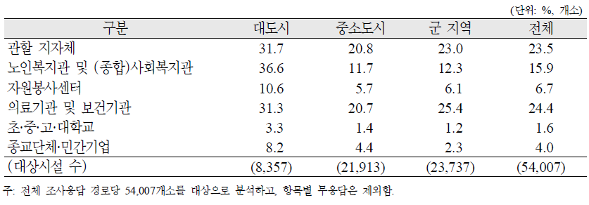 경로당의 타 기관과의 업무 협의 또는 프로그램 연계율