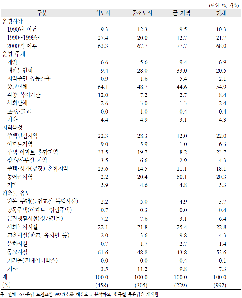 노인교실의 일반특성