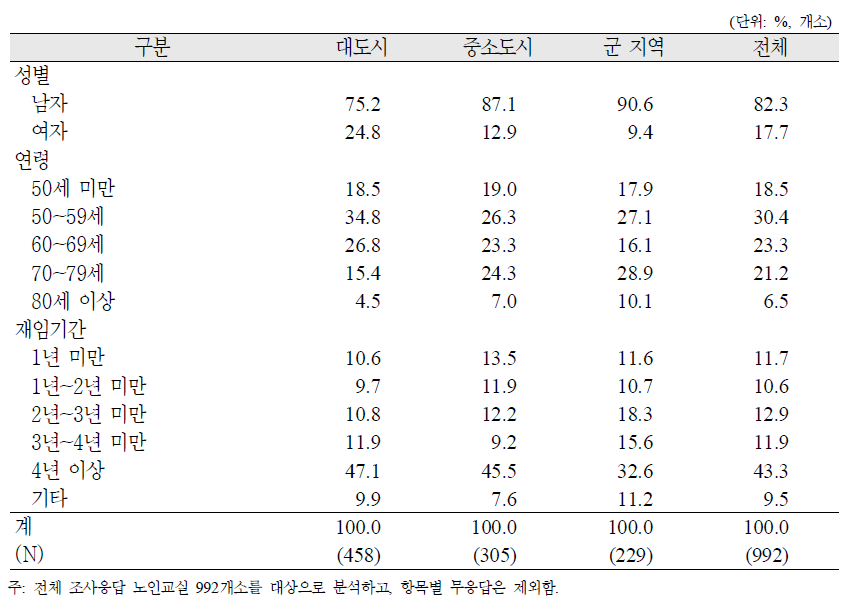 노인교실 운영자 일반사항