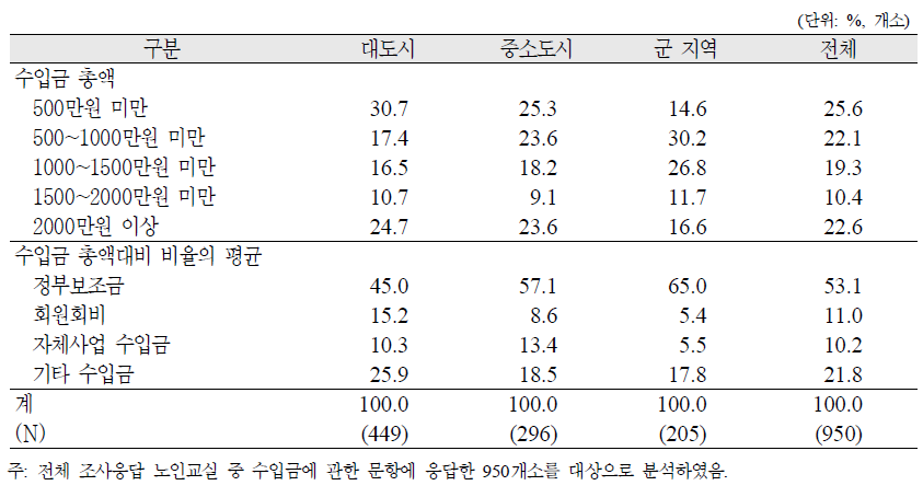 노인교실 수입금 총액 및 구성(2011년)