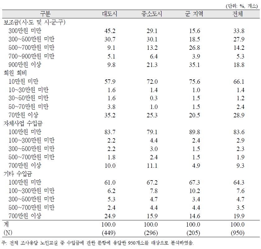 노인교실의 수입금 구성(2011년)