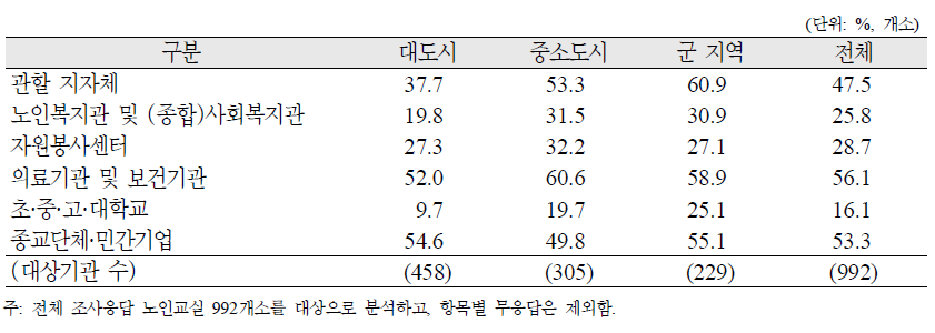 노인교실의 타 기관과의 업무 협의 또는 프로그램 연계율