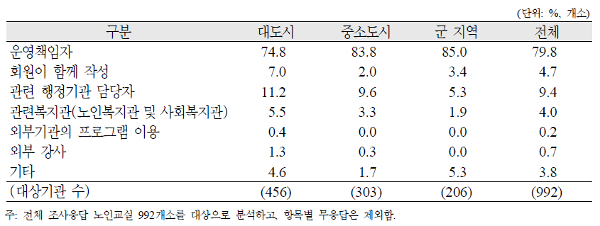 노인교실의 연간 사업계획서 작성자(복수응답)