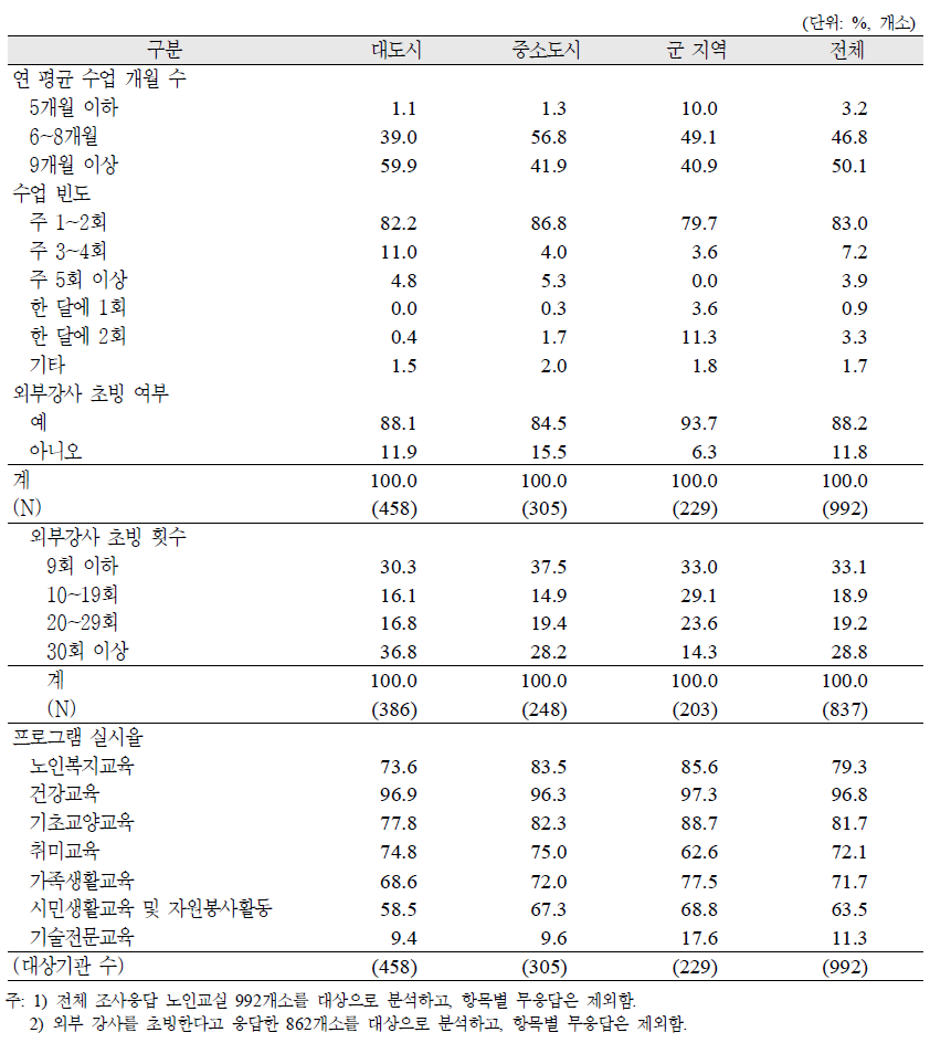 노인교실의 프로그램 현황