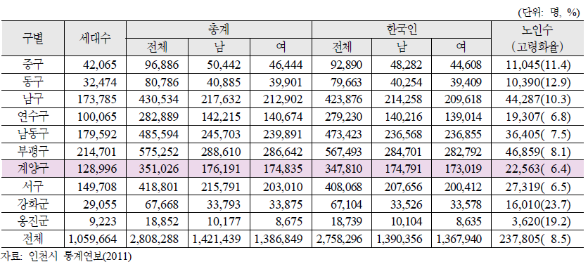 인천광역시 구․군별 인구현황