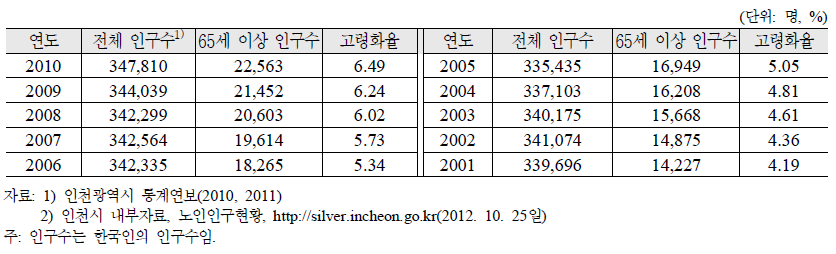 인천광역시 계양구의 전체 인구 및 65세 이상 인구수 현황