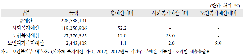 인천광역시 계양구 예산구성