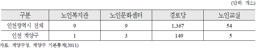 인천광역시 계양구 노인여가복지시설 현황