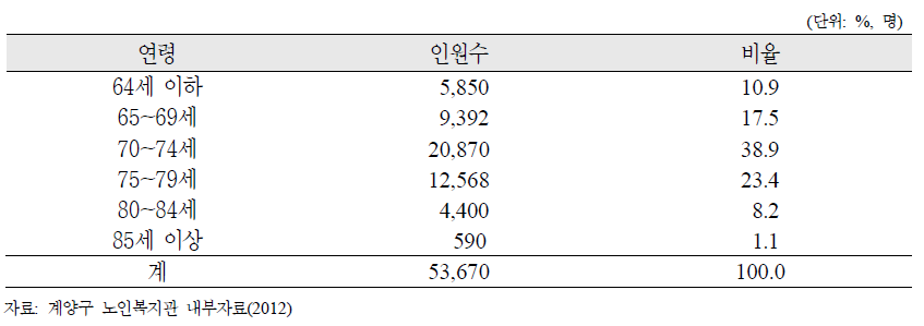 인천광역시 계양구 노인복지관 이용노인의 연령 분포