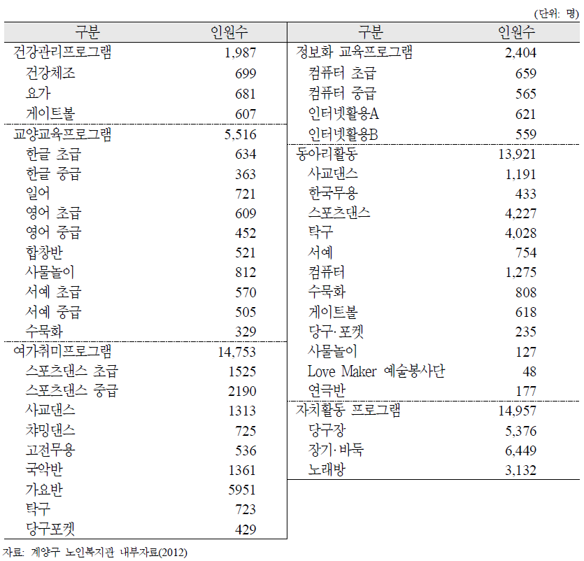 인천광역시 계양구 노인복지관 여가프로그램별 이용 인원수