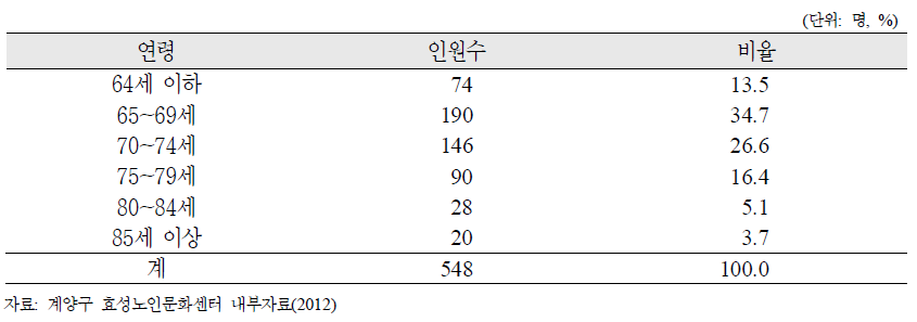 인천광역시 계양구 효성노인문화센터 이용노인의 연령 분포