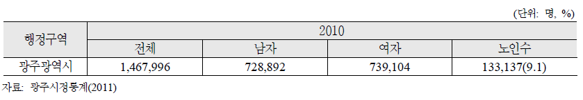 광주광역시 인구현황