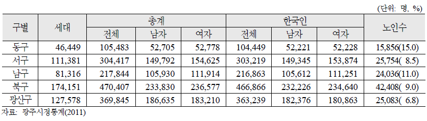 광주광역시 각 구별 인구현황