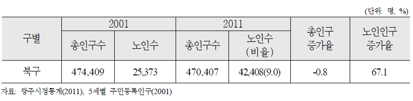 광주광역시 북구 인구변동