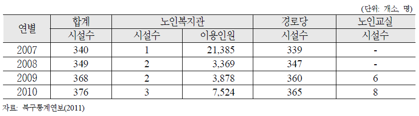 광주광역시 북구 노인여가복지시설 증가추이 현황