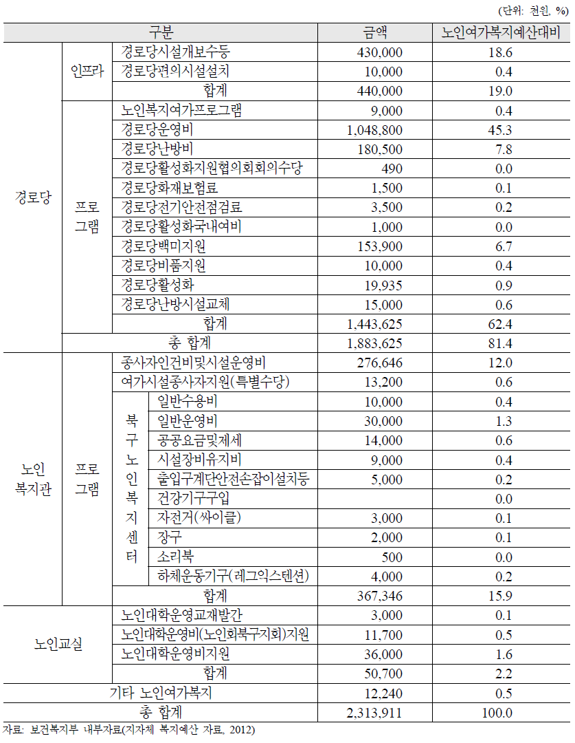 광주광역시 북구 노인여가복지 예산(2012년)