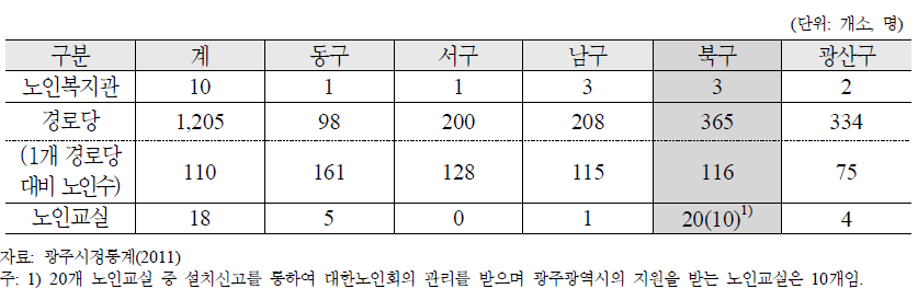 광주광역시 구별 노인여가복지시설 현황