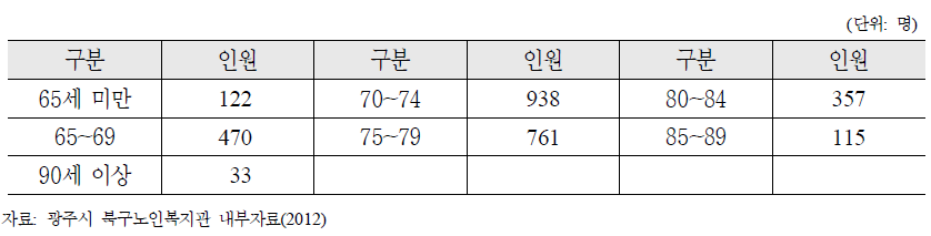 광주광역시 북구 이용노인의 연령별 분포(북구노인종합복지관)