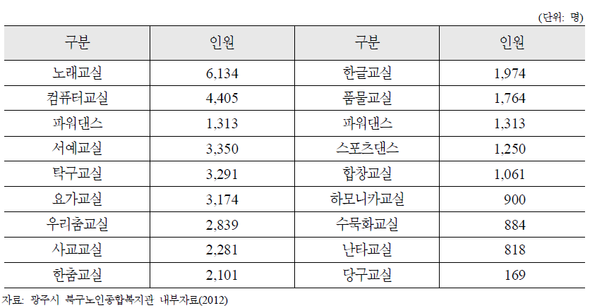 광주광역시 북구노인복지관의 여가복지프로그램 이용인원(북구노인종합복지관)