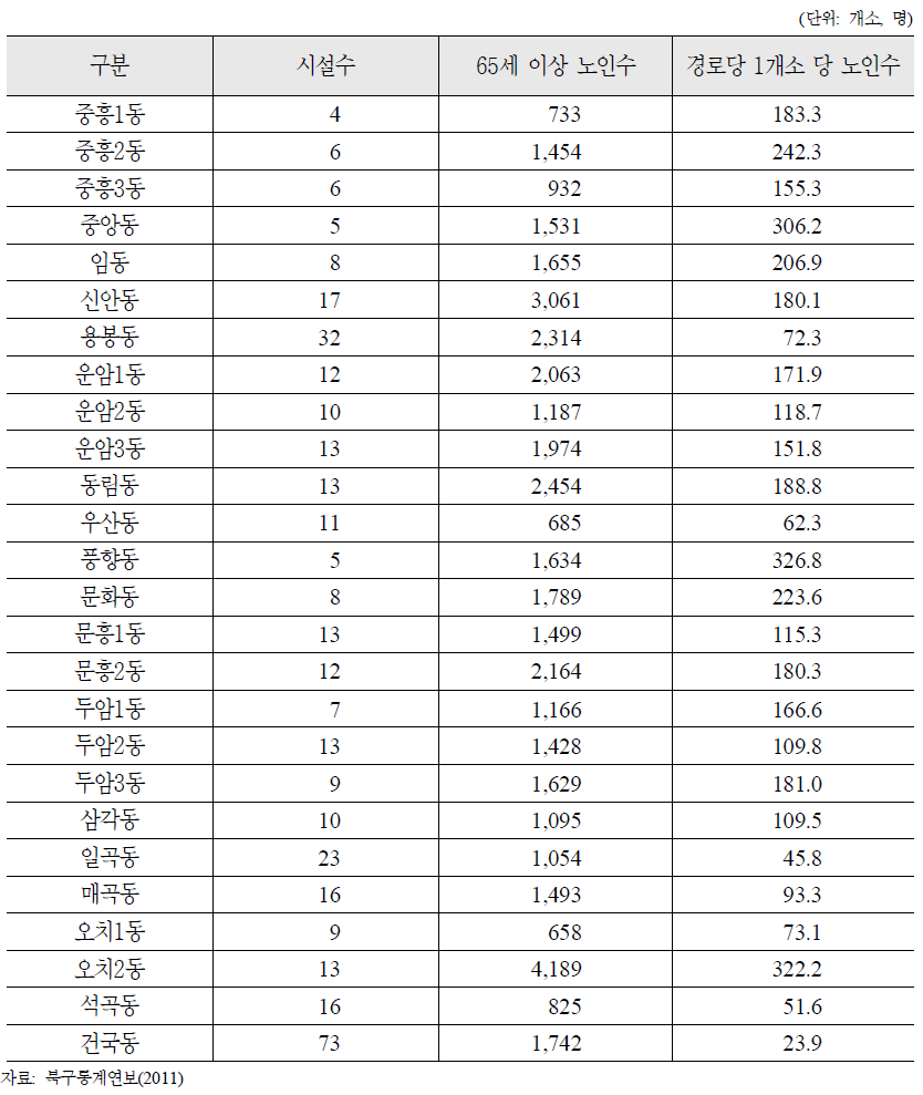 광주광역시 북구 동별 경로당 현황