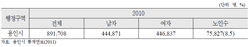 경기도 용인시 인구현황(2010년)