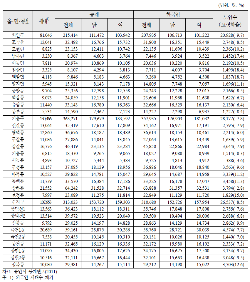 경기도 용인시 각 구별(읍․면․동별) 인구현황(2010년)