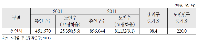 경기도 용인시 인구변동 현황