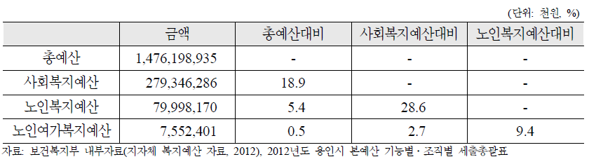 경기도 용인시 예산구성