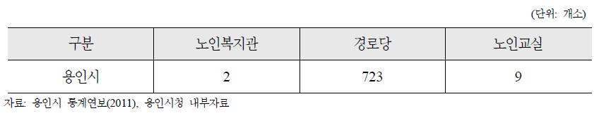 경기도 용인시 노인여가복지시설 현황