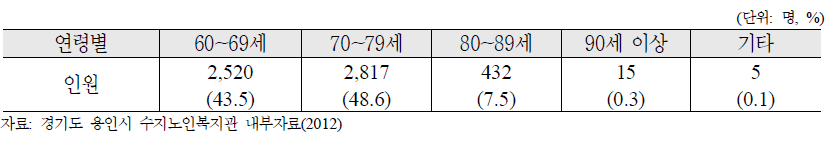 경기도 용인시 노인복지관 이용노인의 연령별 분포(수지노인복지관)