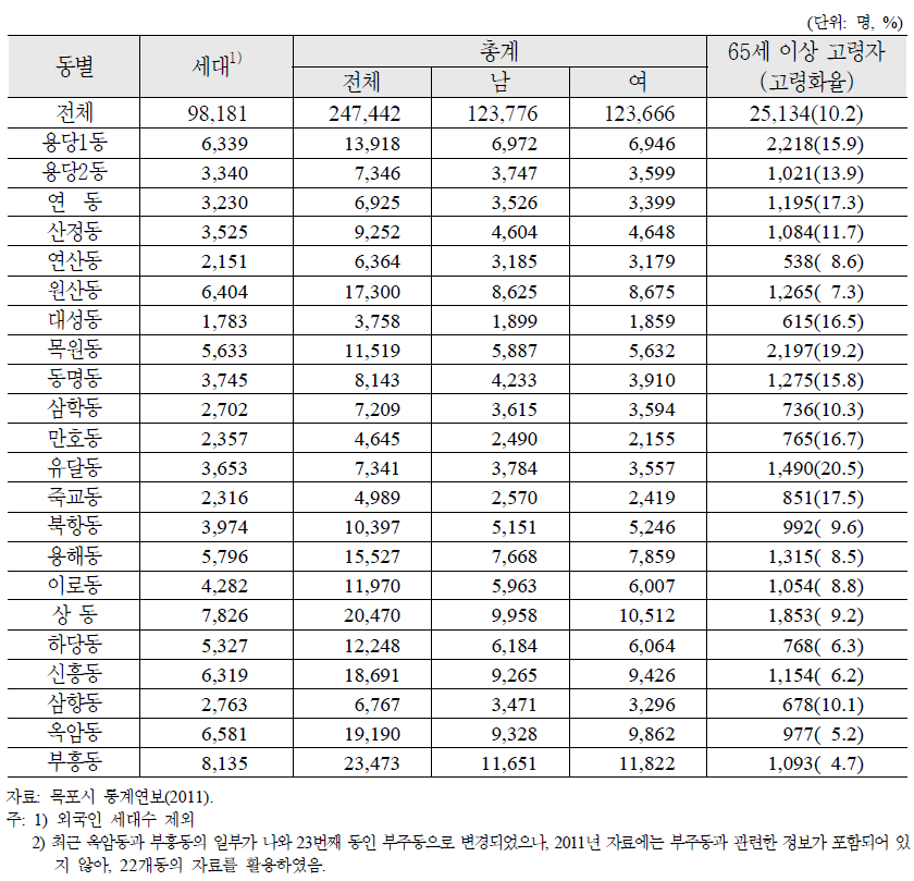 전라남도 목포시 각 동별 인구현황(2010년)