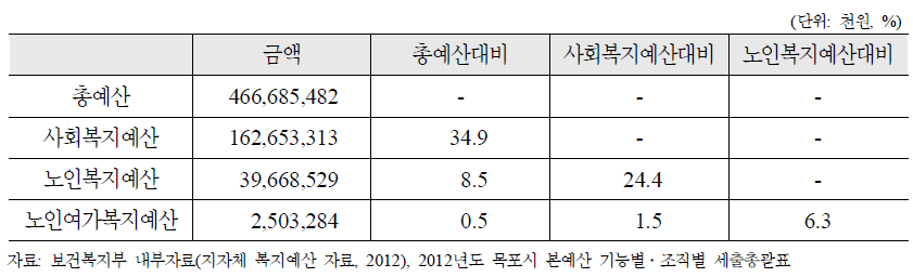 전라남도 목포시 예산구성