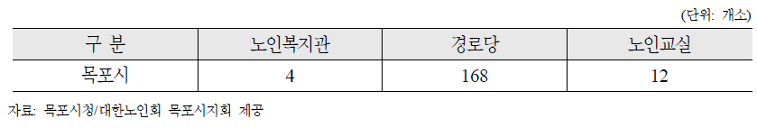 전라남도 목포시 노인여가복지시설 현황(2012년)