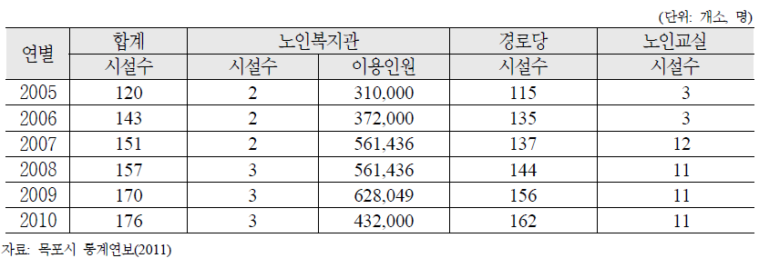 전라남도 목포시 노인여가복지시설 증가추이 현황