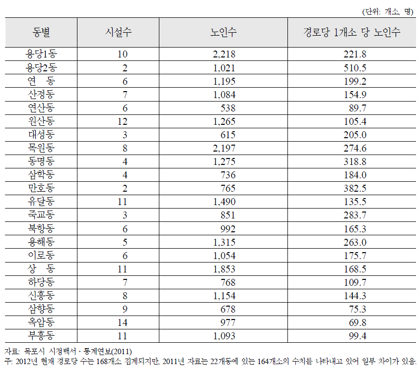 전라남도 목포시 동별 경로당 현황