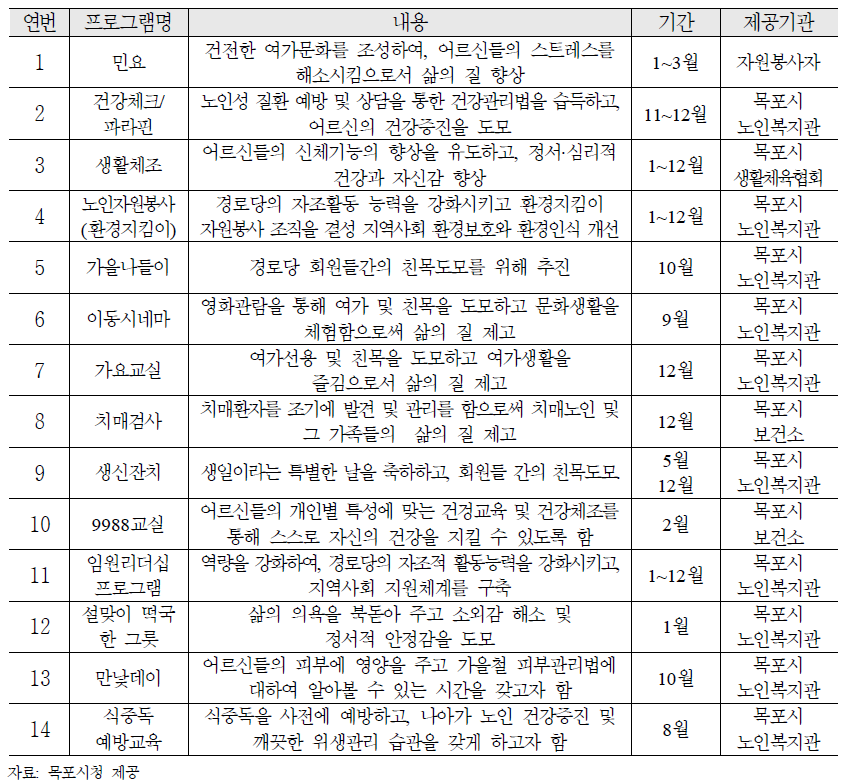 전라남도 목포시 경로당 활성화 프로그램 운영 현황