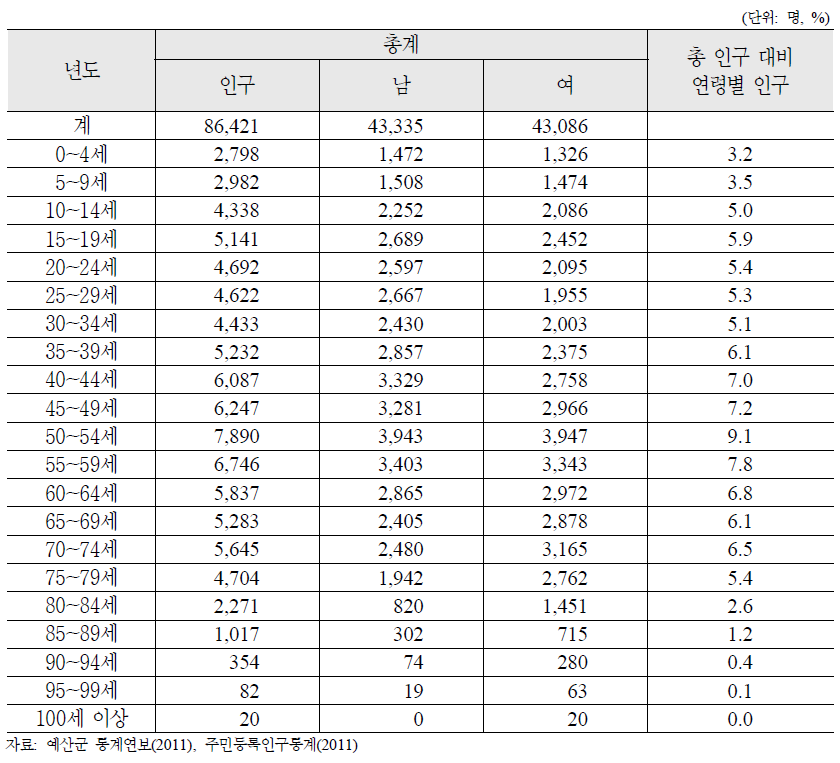 충청남도 예산군 연령별 인구분포