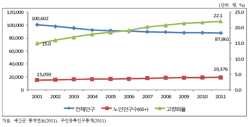 과거 10년간 인구 수 및 고령화율의 변화