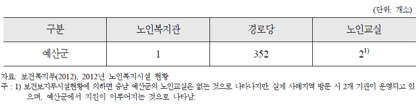 충청남도 예산군 노인여가복지시설 현황