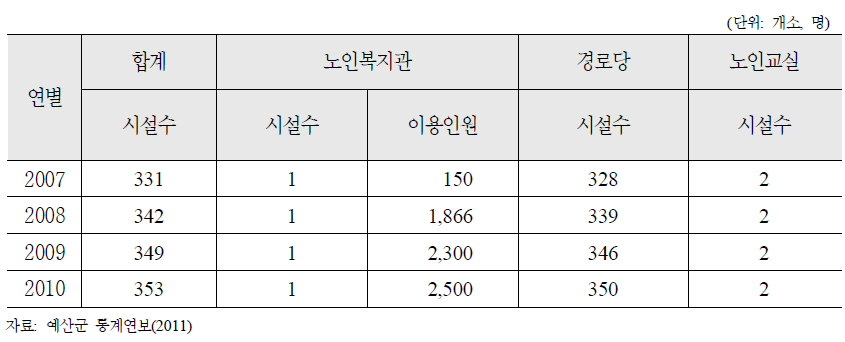 충청남도 예산군 노인여가복지시설 증가추이 현황