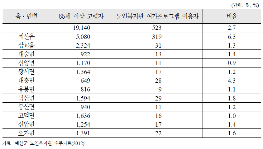 충청남도 예산군 읍․면별 노인복지관 여가프로그램 이용자수 및 노인인구대비 비율