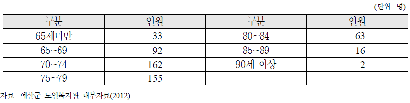 여가프로그램 이용노인의 연령별 분포