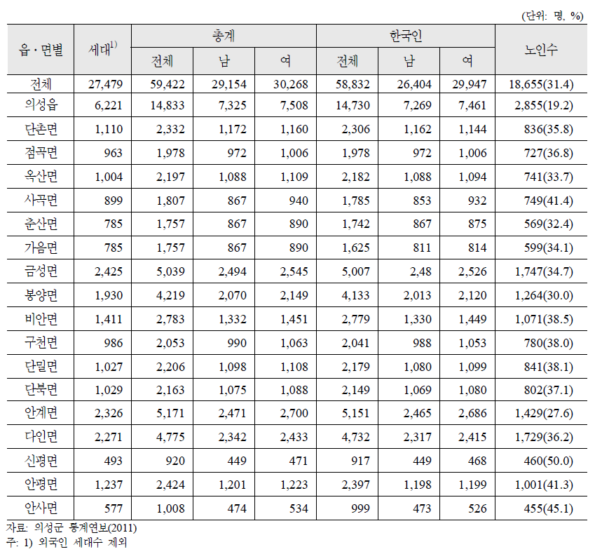 경상북도 의성군 각 읍․면별 인구현황