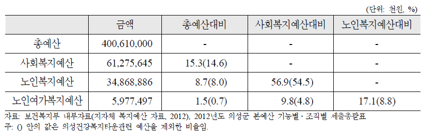 경상북도 의성군 예산구성(2012년)