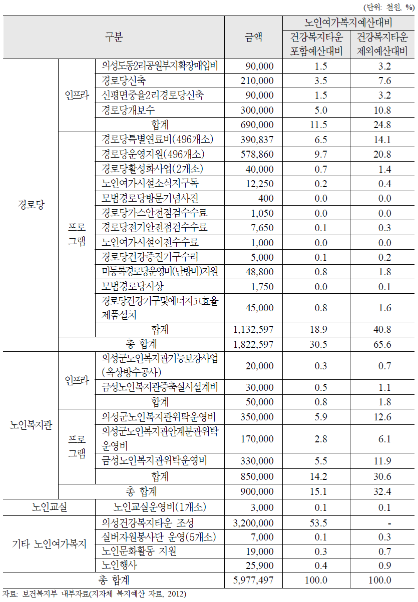 경상북도 의성군 노인여가복지 예산