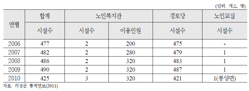 경상북도 의성군 노인여가복지시설 증가추이 현황