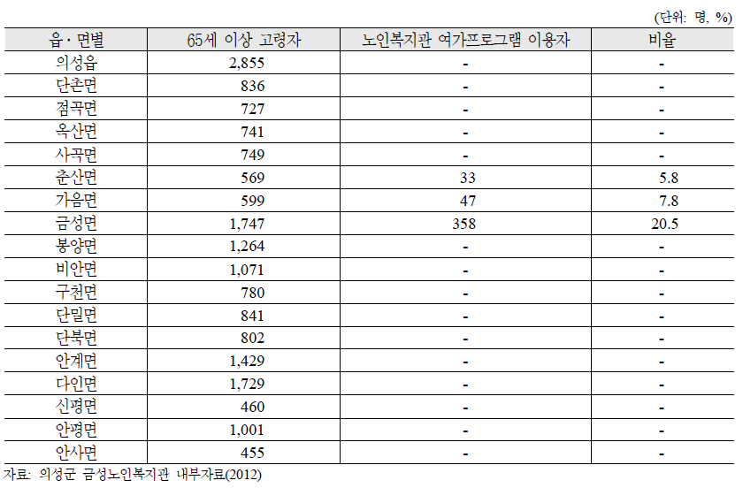 경상북도 의성군 읍․면별 노인복지관 여가프로그램 이용자수 및 노인인구대비 비율