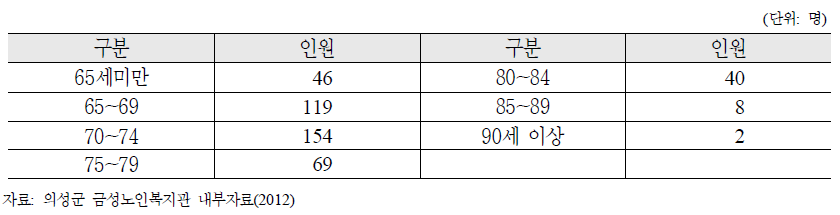 여가프로그램 이용노인의 연령별 분포